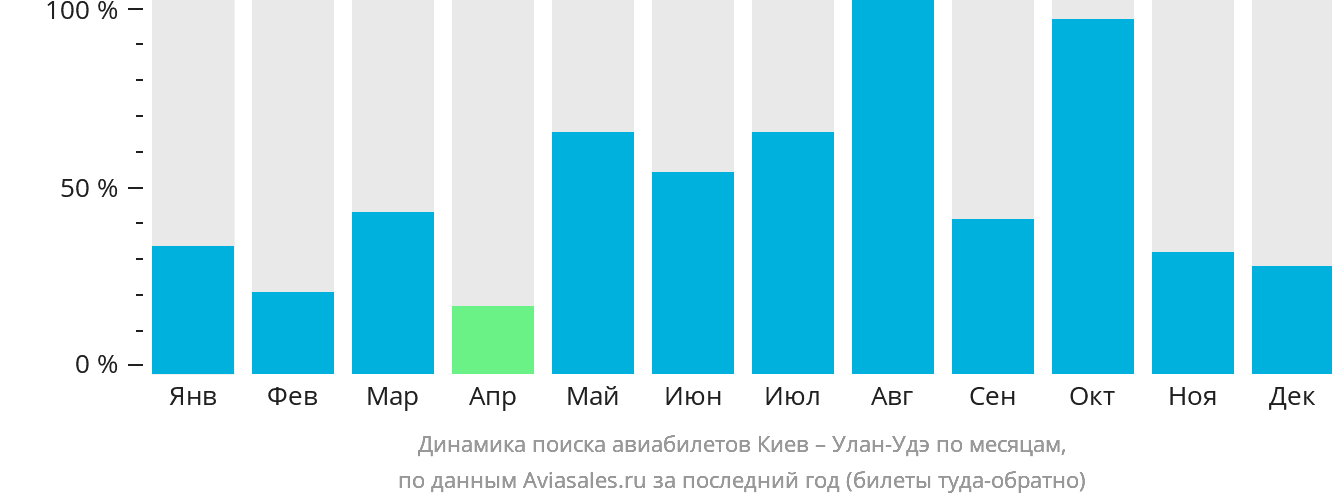 Динамика поиска авиабилетов из Киева в Улан-Удэ по месяцам