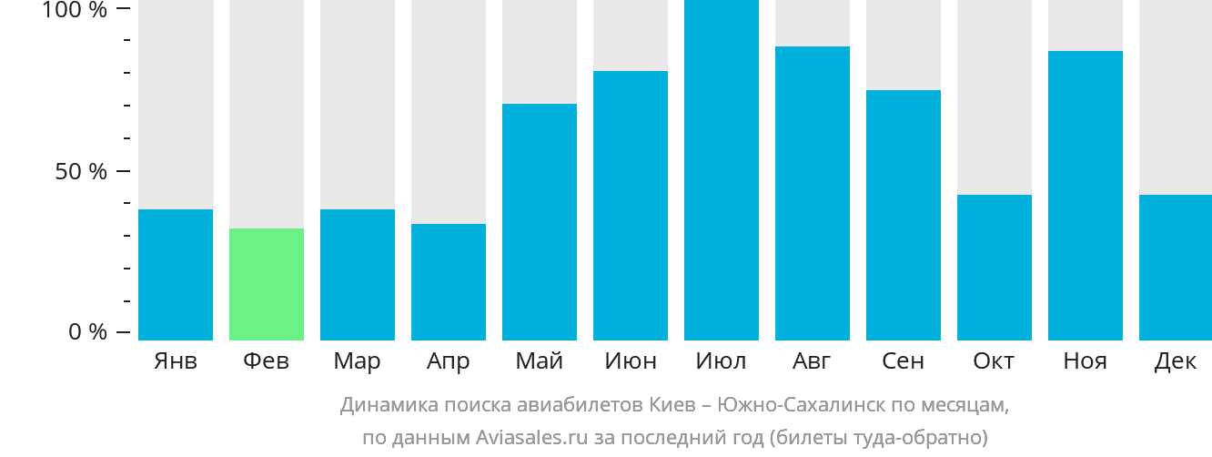Динамика поиска авиабилетов из Киева в Южно-Сахалинск по месяцам