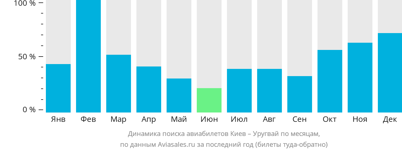 Динамика поиска авиабилетов из Киева в Уругвай по месяцам