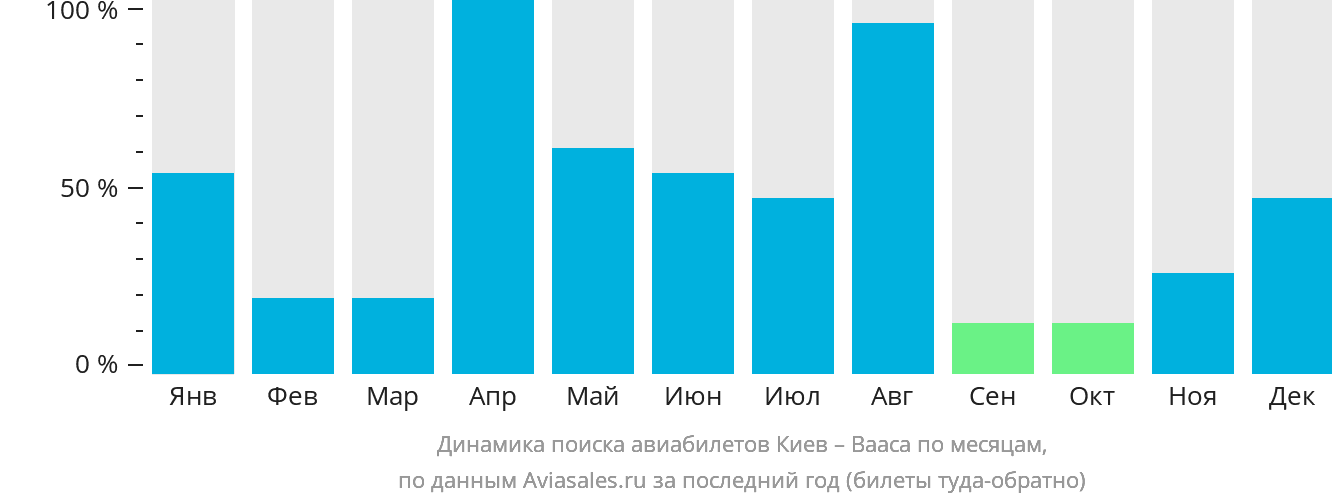 Динамика поиска авиабилетов из Киева в Ваасу по месяцам