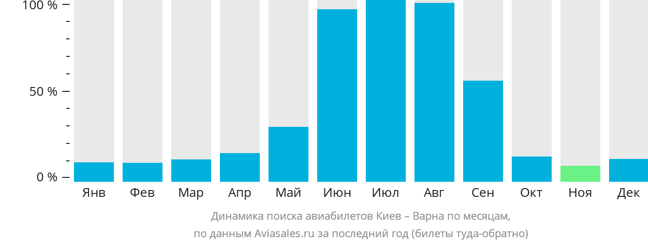 Динамика поиска авиабилетов из Киева в Варну по месяцам