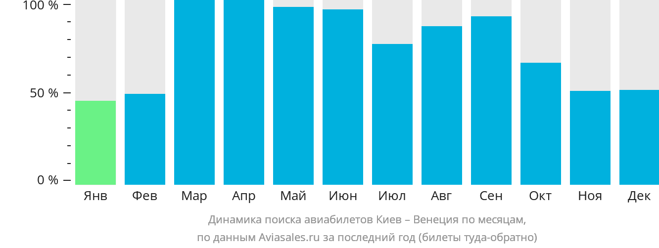 Динамика поиска авиабилетов из Киева в Венецию по месяцам