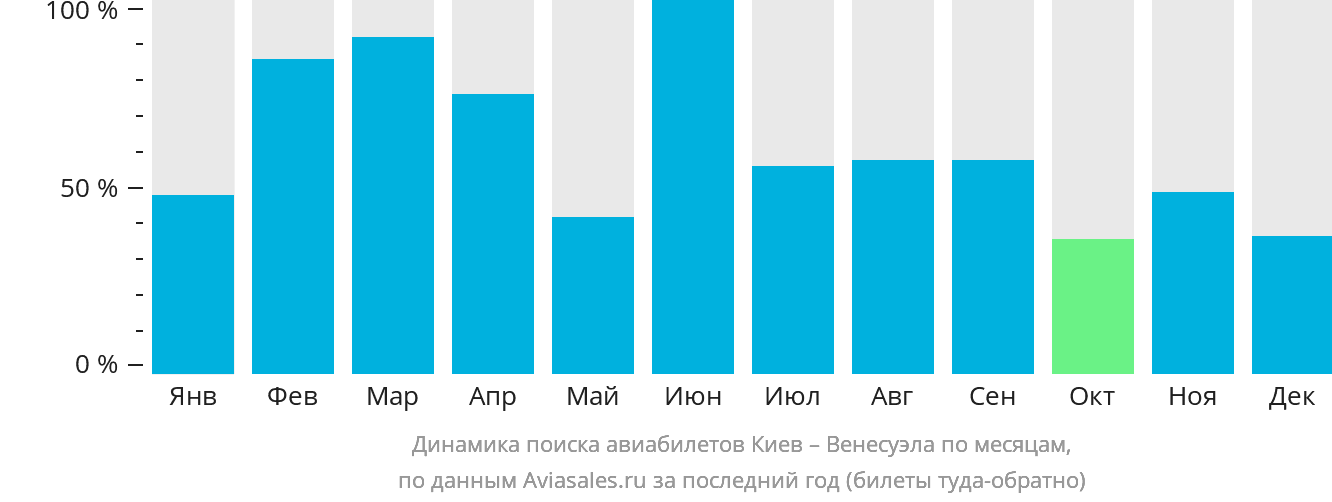 Динамика поиска авиабилетов из Киева в Венесуэлу по месяцам