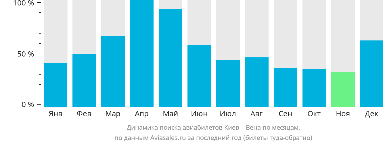 Динамика поиска авиабилетов из Киева в Вену по месяцам