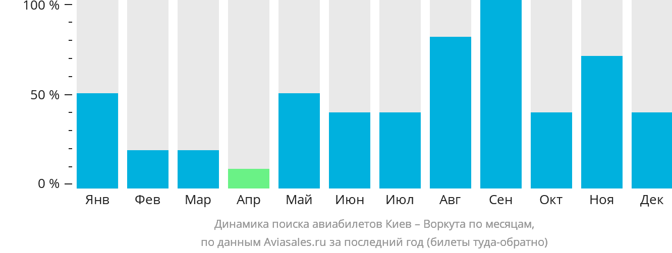 Динамика поиска авиабилетов из Киева в Воркуту по месяцам