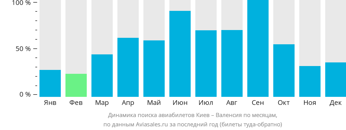 Динамика поиска авиабилетов из Киева в Валенсию по месяцам