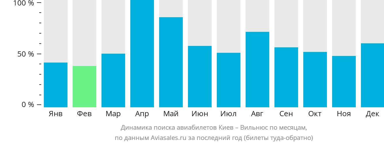 Динамика поиска авиабилетов из Киева в Вильнюс по месяцам