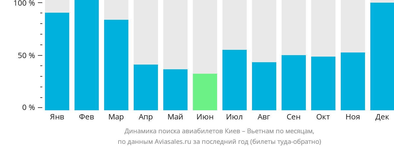 Динамика поиска авиабилетов из Киева в Вьетнам по месяцам
