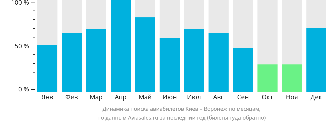 Динамика поиска авиабилетов из Киева в Воронеж по месяцам