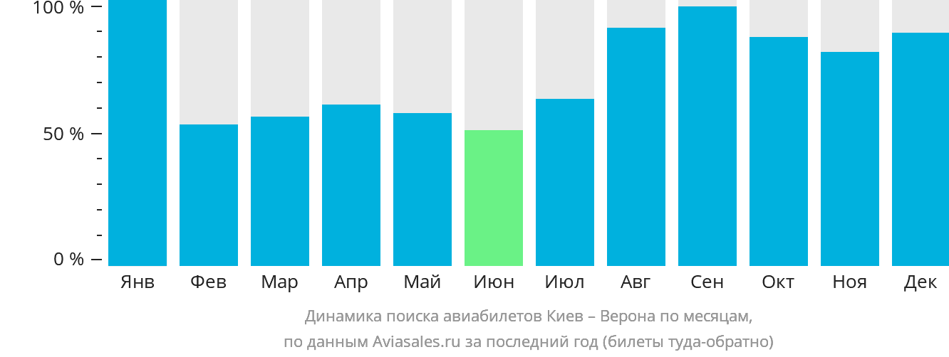 Динамика поиска авиабилетов из Киева в Верону по месяцам