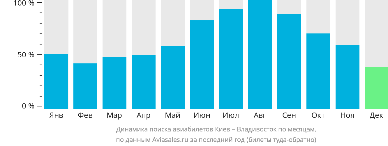 Динамика поиска авиабилетов из Киева во Владивосток по месяцам