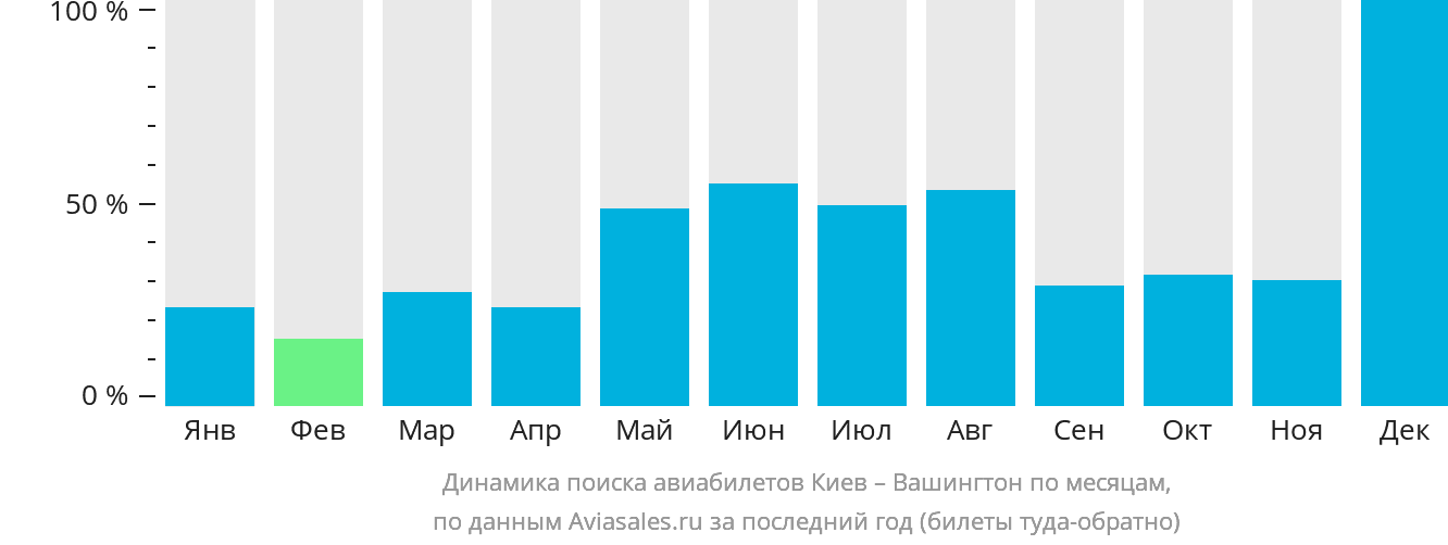Динамика поиска авиабилетов из Киева в Вашингтон по месяцам