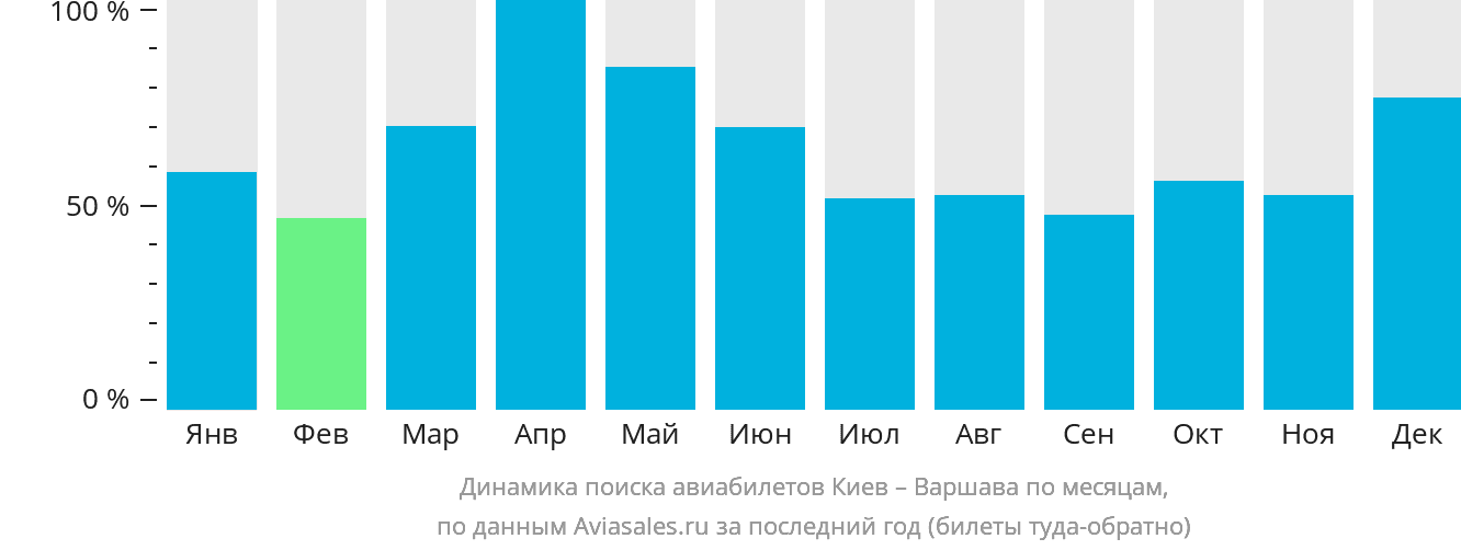 Динамика поиска авиабилетов из Киева в Варшаву по месяцам