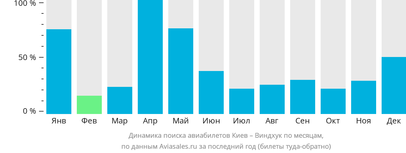 Динамика поиска авиабилетов из Киева в Виндхук по месяцам