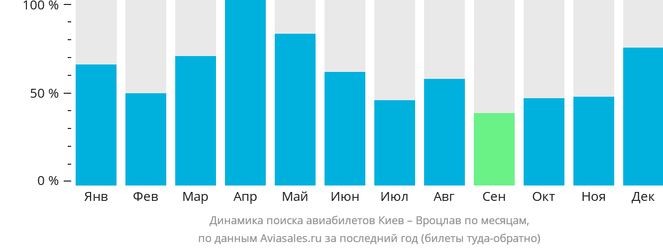 Динамика поиска авиабилетов из Киева в Вроцлав по месяцам