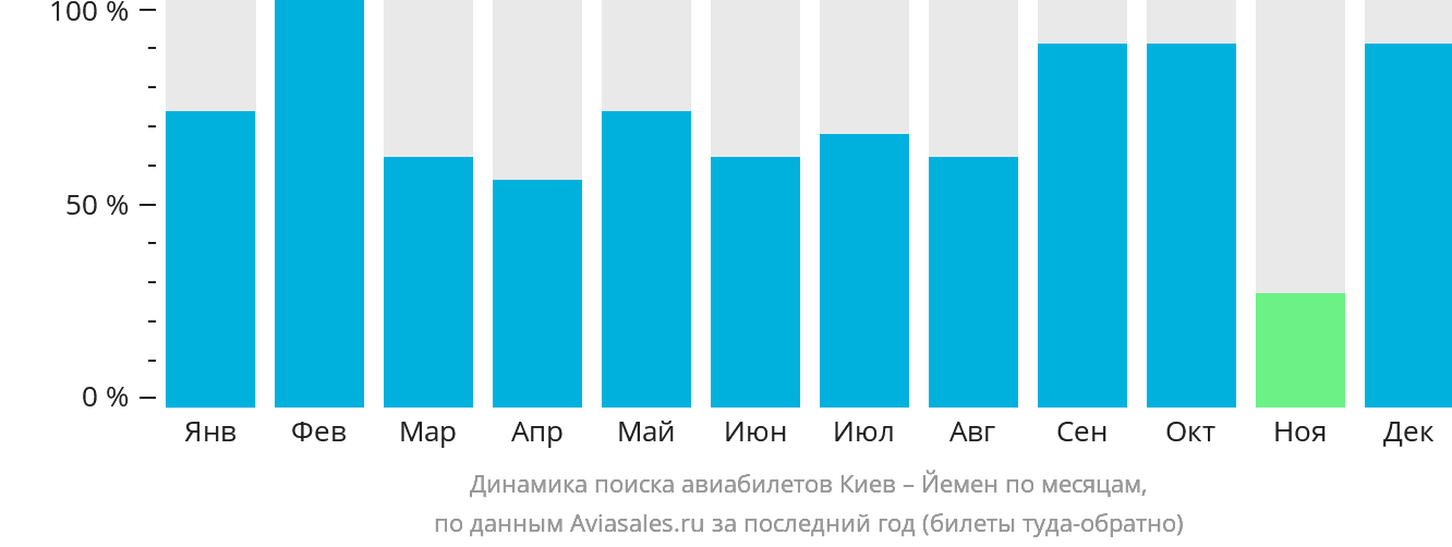 Динамика поиска авиабилетов из Киева в Йемен по месяцам