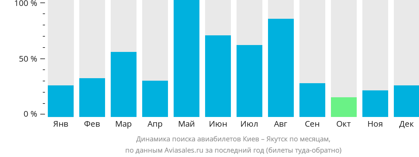 Динамика поиска авиабилетов из Киева в Якутск по месяцам