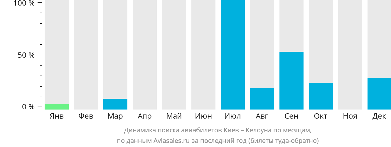 Динамика поиска авиабилетов из Киева в Келоуну по месяцам