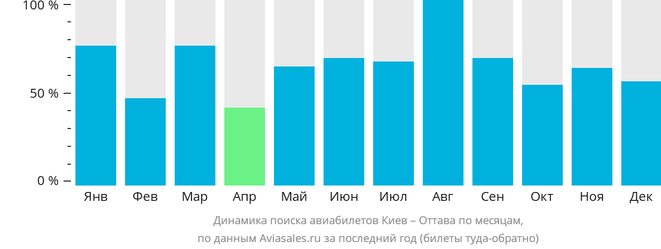 Динамика поиска авиабилетов из Киева в Оттаву по месяцам