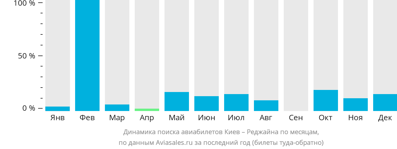 Динамика поиска авиабилетов из Киева в Реджайну по месяцам