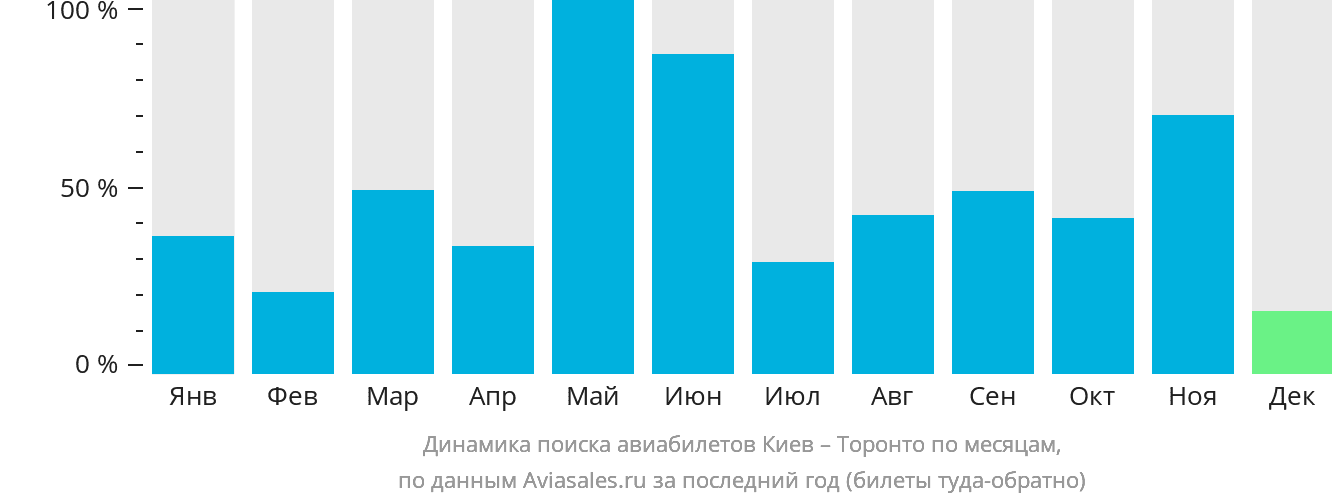 Динамика поиска авиабилетов из Киева в Торонто по месяцам