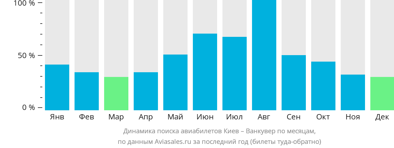 Динамика поиска авиабилетов из Киева в Ванкувер по месяцам