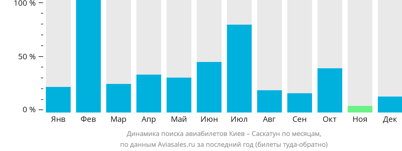 Динамика поиска авиабилетов из Киева в Саскатун по месяцам