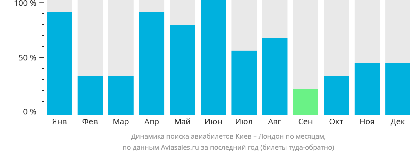 Динамика поиска авиабилетов из Киева в Лондон по месяцам