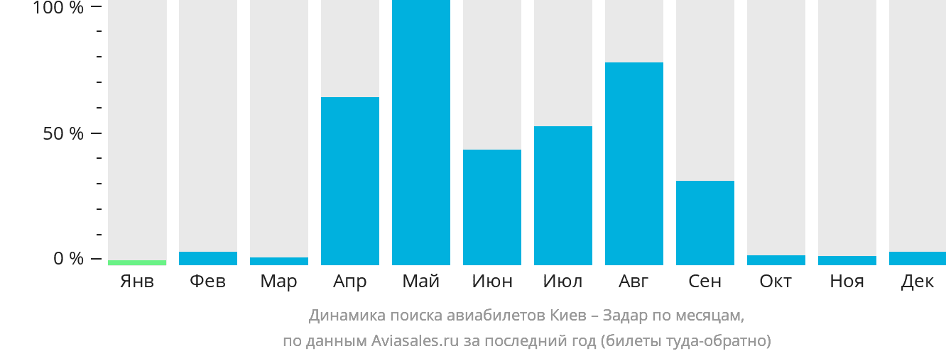 Динамика поиска авиабилетов из Киева в Задар по месяцам