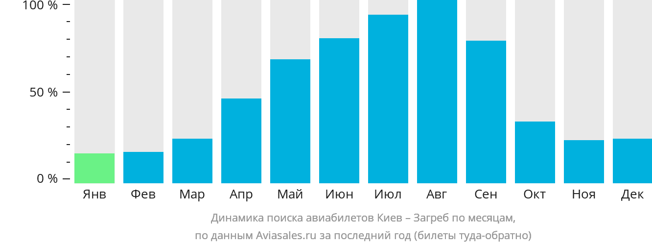 Динамика поиска авиабилетов из Киева в Загреб по месяцам