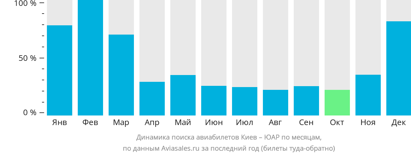 Динамика поиска авиабилетов из Киева в ЮАР по месяцам