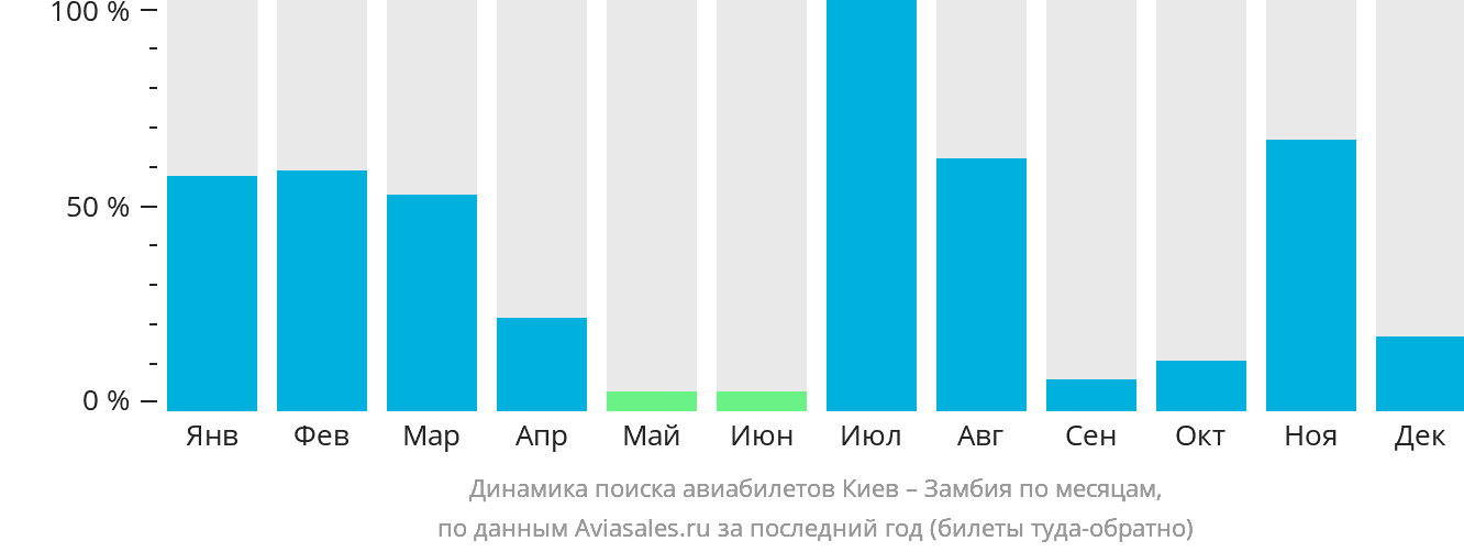 Динамика поиска авиабилетов из Киева в Замбию по месяцам