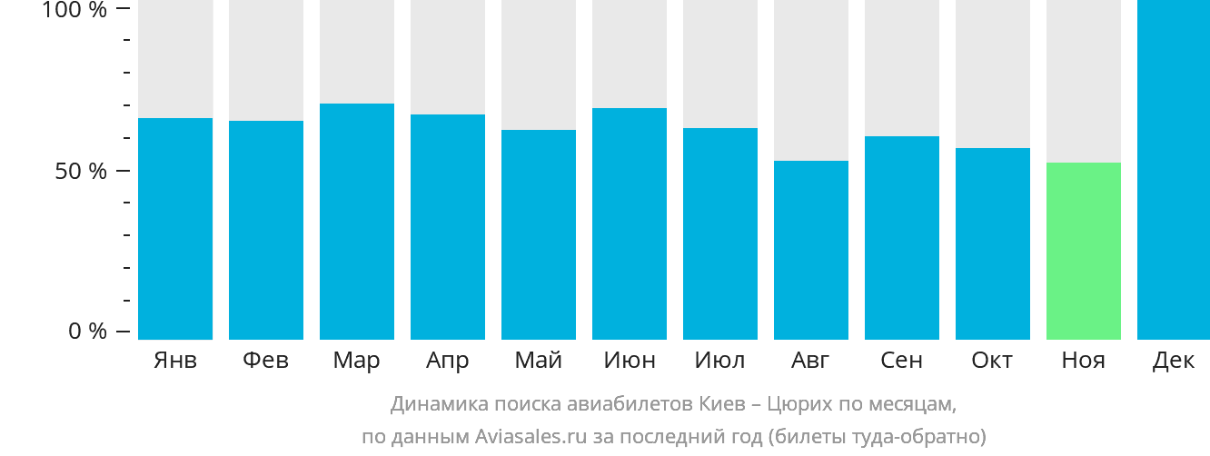 Динамика поиска авиабилетов из Киева в Цюрих по месяцам