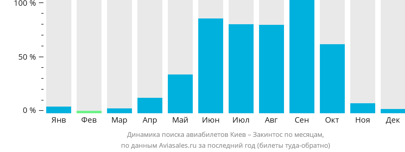 Динамика поиска авиабилетов из Киева на Закинтос по месяцам