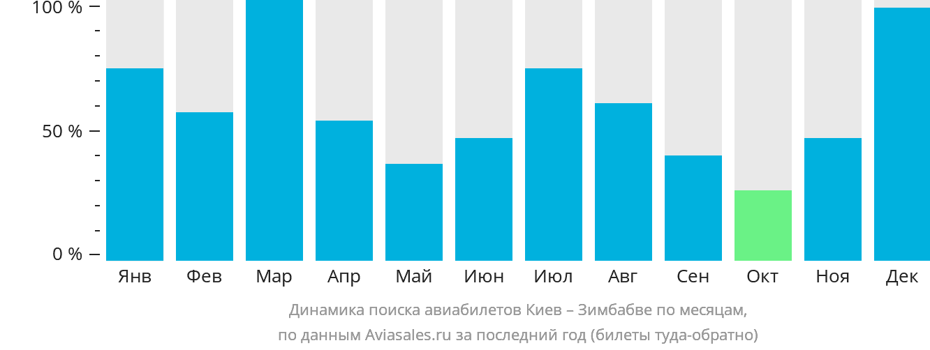 Динамика поиска авиабилетов из Киева в Зимбабве по месяцам