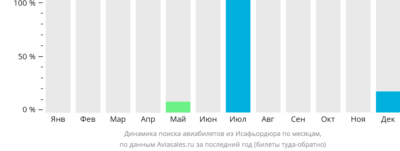 Динамика поиска авиабилетов из Исафьордюра по месяцам