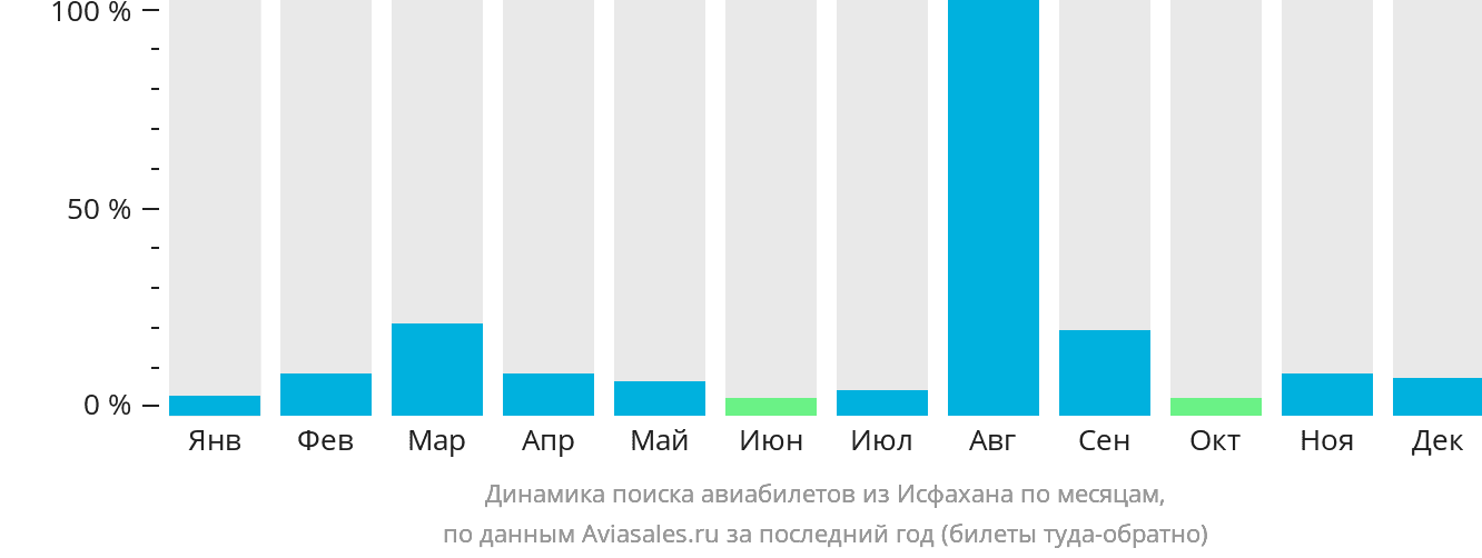 Динамика поиска авиабилетов из Исфахана по месяцам