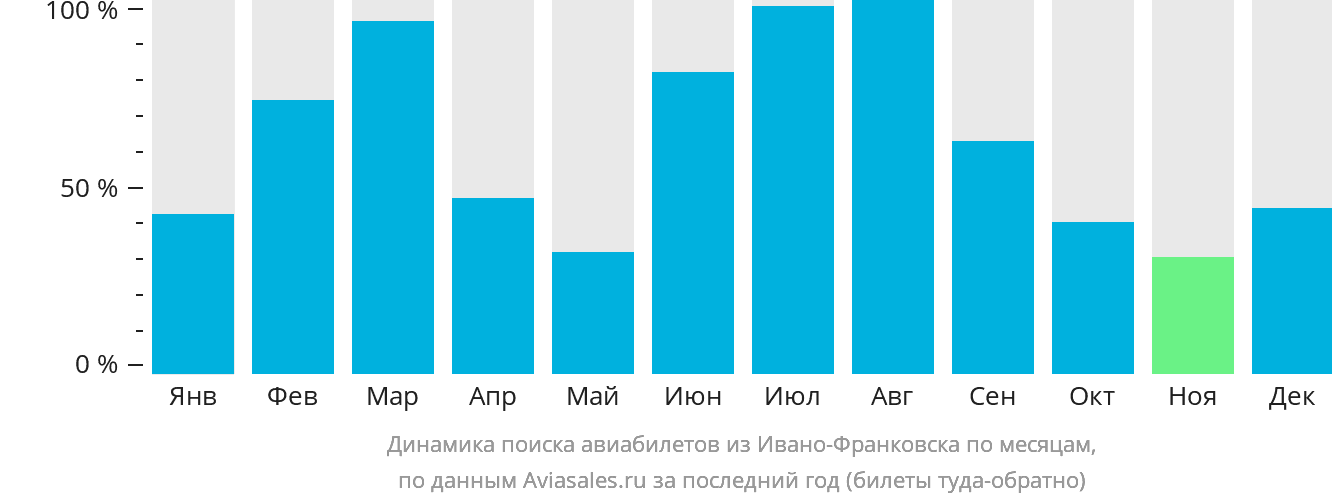 Динамика поиска авиабилетов из Ивано-Франковска по месяцам