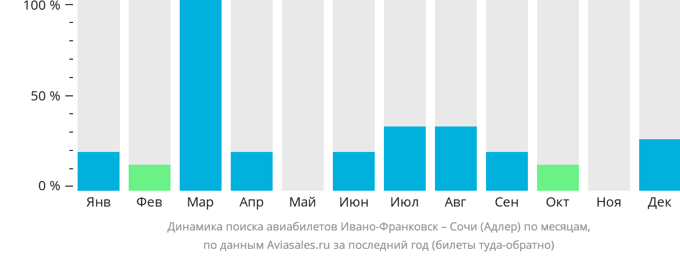 Динамика поиска авиабилетов из Ивано-Франковска в Сочи по месяцам