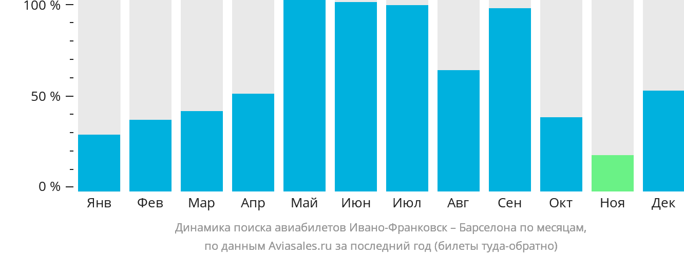 Динамика поиска авиабилетов из Ивано-Франковска в Барселону по месяцам