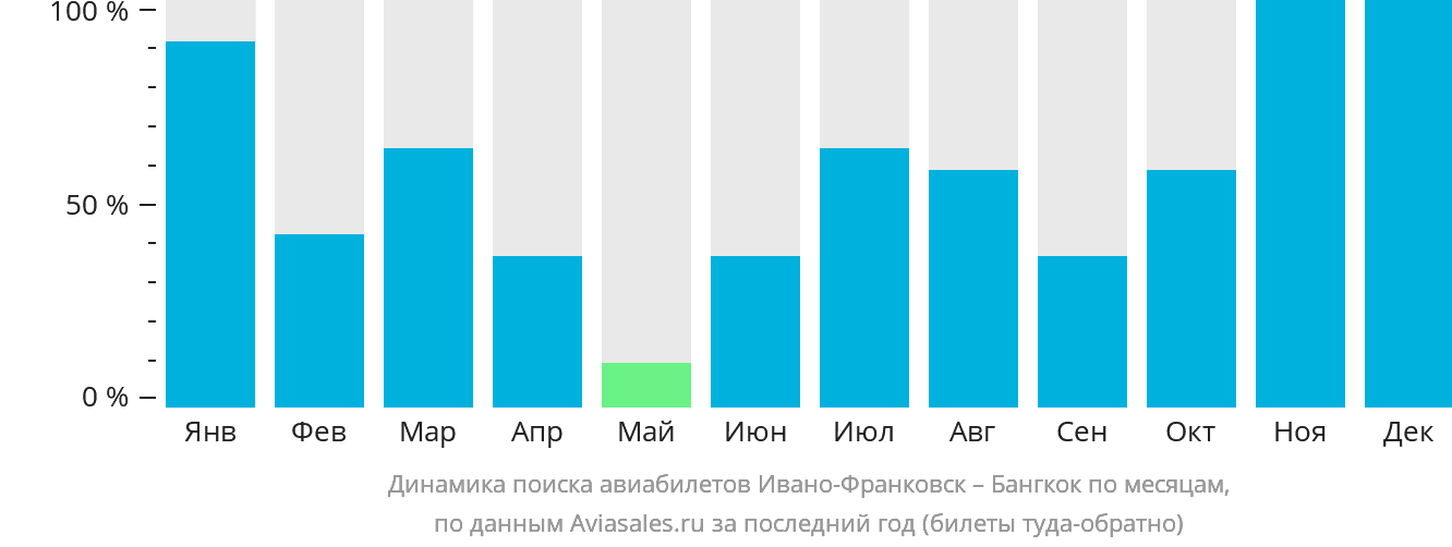 Динамика поиска авиабилетов из Ивано-Франковска в Бангкок по месяцам