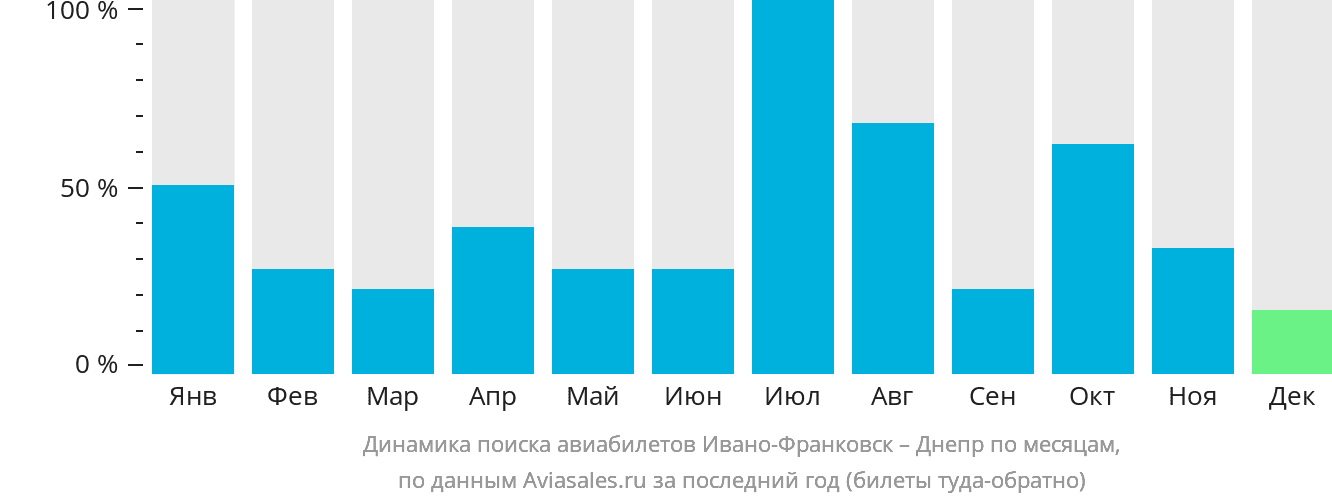 Динамика поиска авиабилетов из Ивано-Франковска в Днепр по месяцам