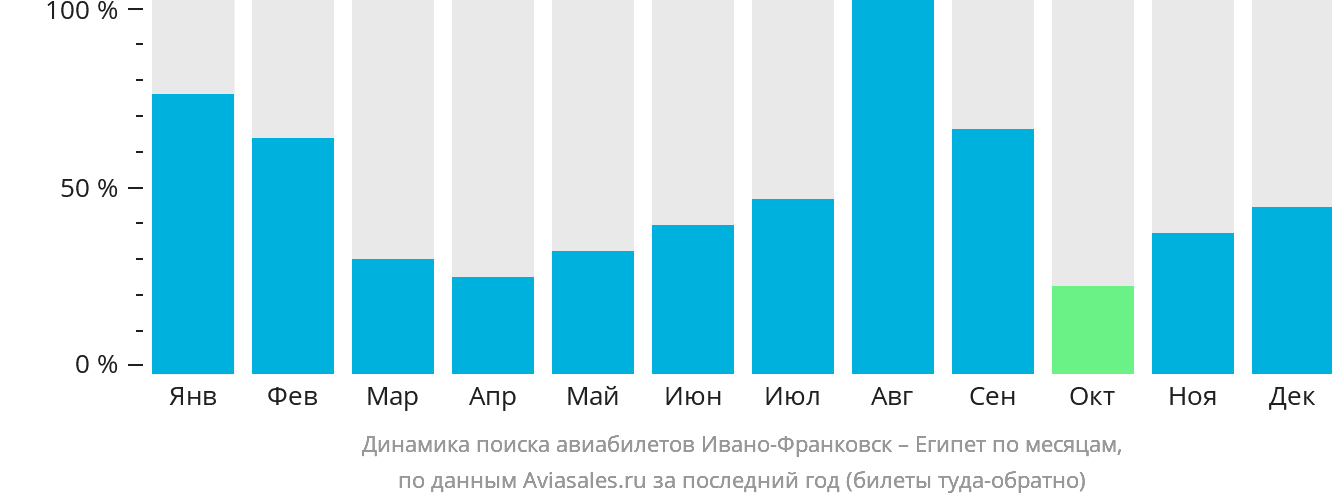 Динамика поиска авиабилетов из Ивано-Франковска в Египет по месяцам