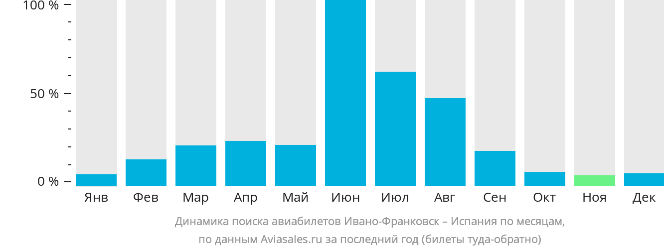 Динамика поиска авиабилетов из Ивано-Франковска в Испанию по месяцам