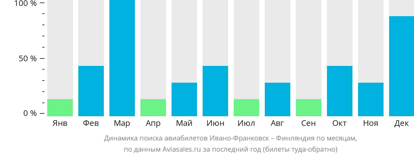 Динамика поиска авиабилетов из Ивано-Франковска в Финляндию по месяцам