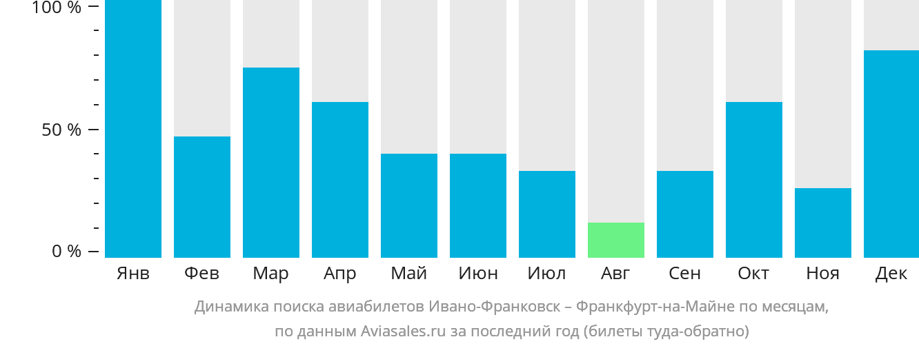 Динамика поиска авиабилетов из Ивано-Франковска во Франкфурт-на-Майне по месяцам