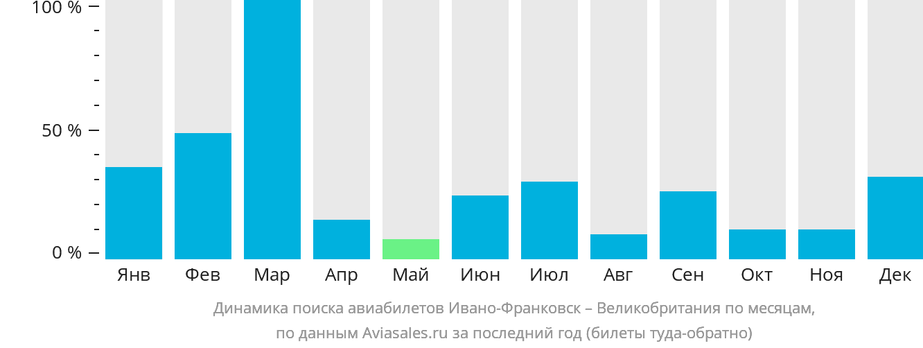 Динамика поиска авиабилетов из Ивано-Франковска в Великобританию по месяцам
