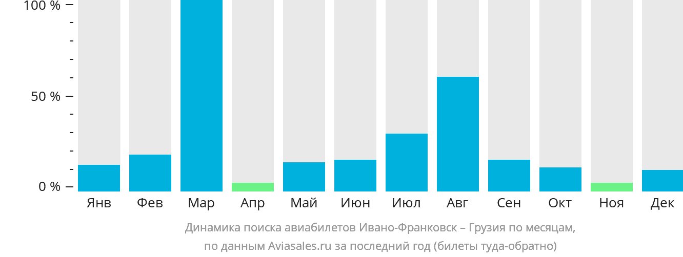 Динамика поиска авиабилетов из Ивано-Франковска в Грузию по месяцам