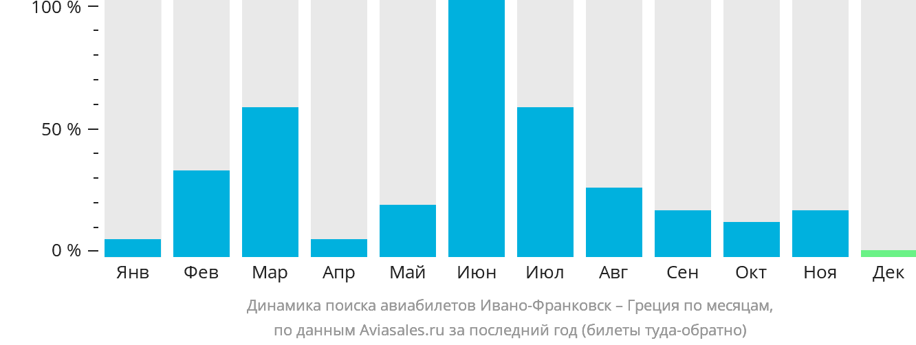 Динамика поиска авиабилетов из Ивано-Франковска в Грецию по месяцам