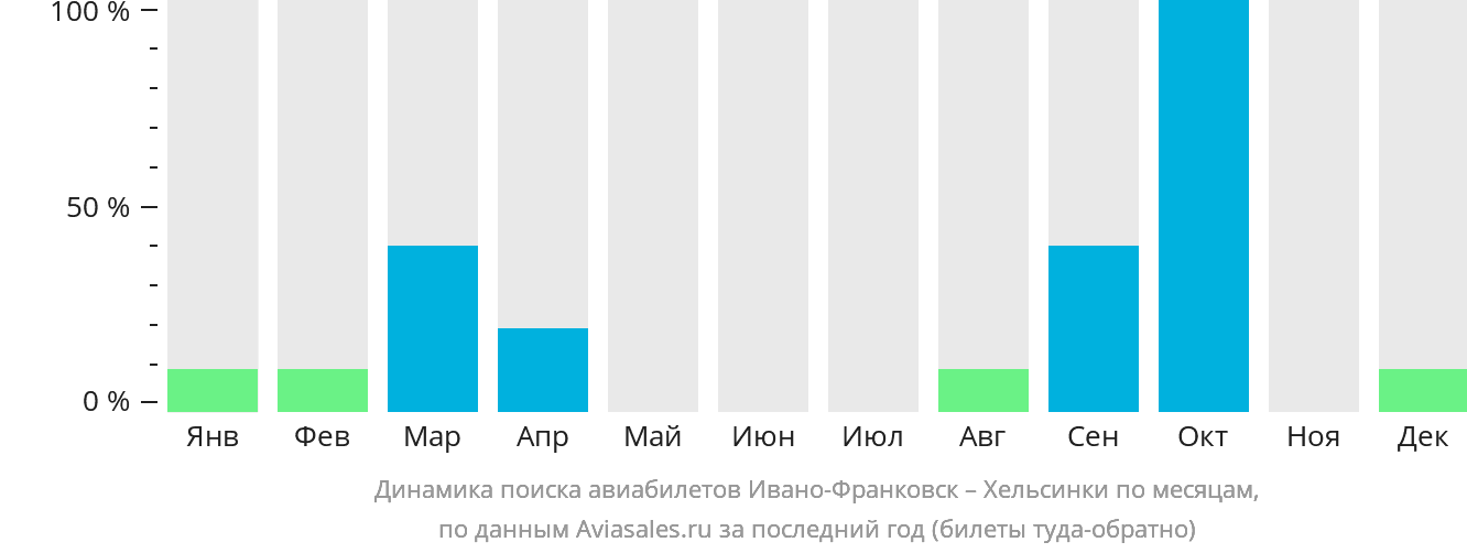 Динамика поиска авиабилетов из Ивано-Франковска в Хельсинки по месяцам